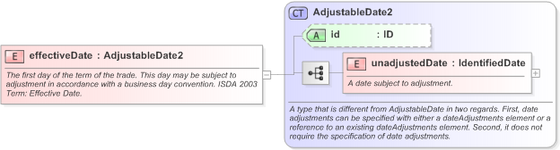 XSD Diagram of effectiveDate in schema fpml-cd-5-9_xsd (Financial products Markup Language (FpML®) - Transparency)