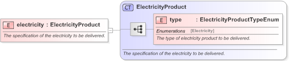 XSD Diagram of electricity in schema fpml-com-5-9_xsd (Financial products Markup Language (FpML®) - Transparency)
