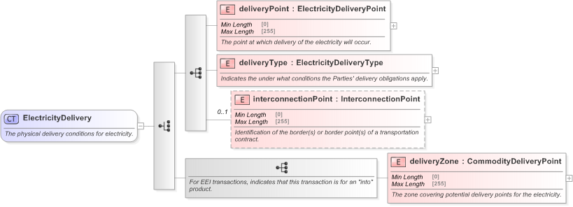 XSD Diagram of ElectricityDelivery in schema fpml-com-5-9_xsd (Financial products Markup Language (FpML®) - Transparency)
