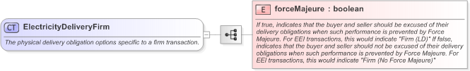 XSD Diagram of ElectricityDeliveryFirm in schema fpml-com-5-9_xsd (Financial products Markup Language (FpML®) - Transparency)
