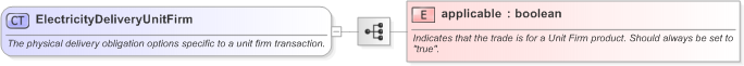 XSD Diagram of ElectricityDeliveryUnitFirm in schema fpml-com-5-9_xsd (Financial products Markup Language (FpML®) - Transparency)