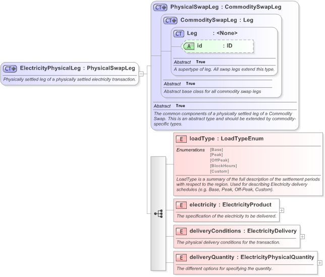 XSD Diagram of ElectricityPhysicalLeg in schema fpml-com-5-9_xsd (Financial products Markup Language (FpML®) - Transparency)