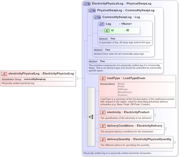 XSD Diagram of electricityPhysicalLeg in schema fpml-com-5-9_xsd (Financial products Markup Language (FpML®) - Transparency)