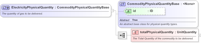 XSD Diagram of ElectricityPhysicalQuantity in schema fpml-com-5-9_xsd (Financial products Markup Language (FpML®) - Transparency)
