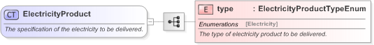 XSD Diagram of ElectricityProduct in schema fpml-com-5-9_xsd (Financial products Markup Language (FpML®) - Transparency)