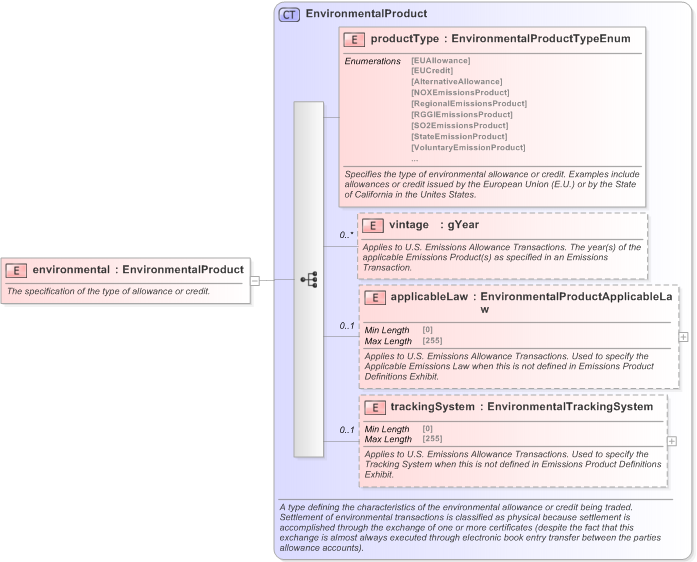 XSD Diagram of environmental in schema fpml-com-5-9_xsd (Financial products Markup Language (FpML®) - Transparency)