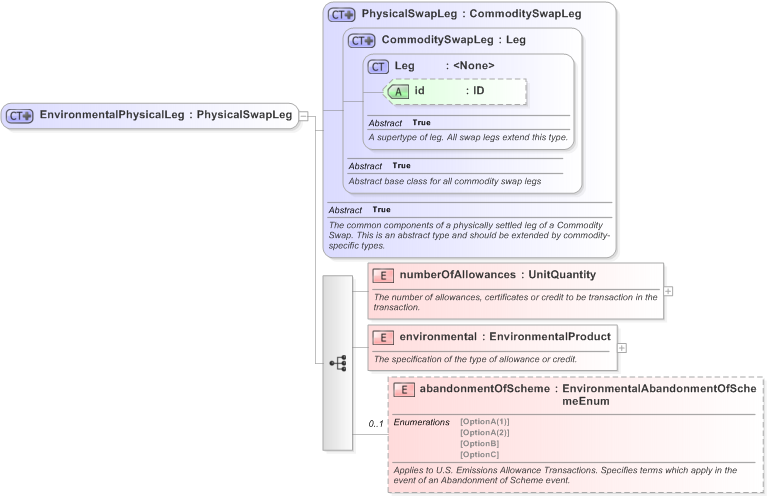 XSD Diagram of EnvironmentalPhysicalLeg in schema fpml-com-5-9_xsd (Financial products Markup Language (FpML®) - Transparency)