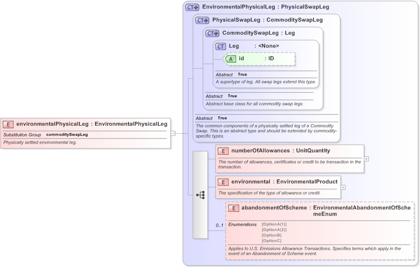 XSD Diagram of environmentalPhysicalLeg in schema fpml-com-5-9_xsd (Financial products Markup Language (FpML®) - Transparency)