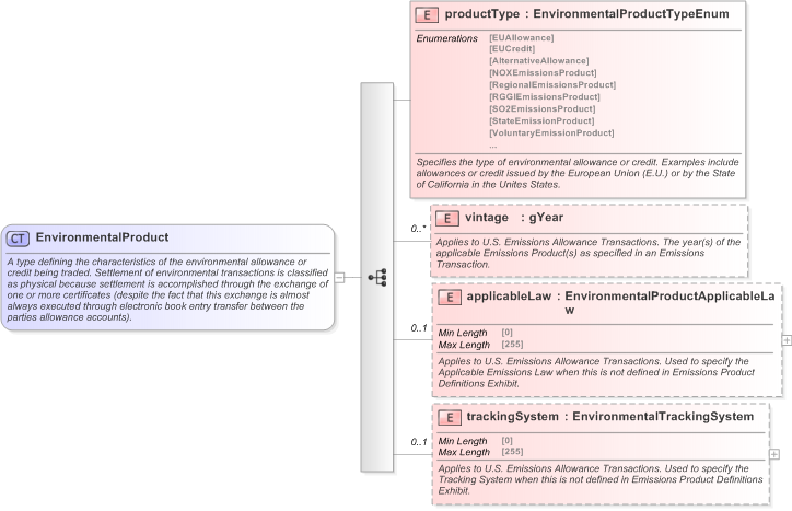 XSD Diagram of EnvironmentalProduct in schema fpml-com-5-9_xsd (Financial products Markup Language (FpML®) - Transparency)