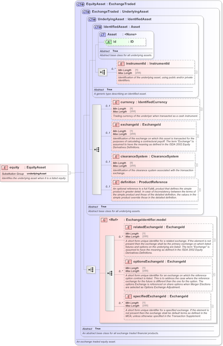 XSD Diagram of equity in schema fpml-asset-5-9_xsd (Financial products Markup Language (FpML®) - Transparency)
