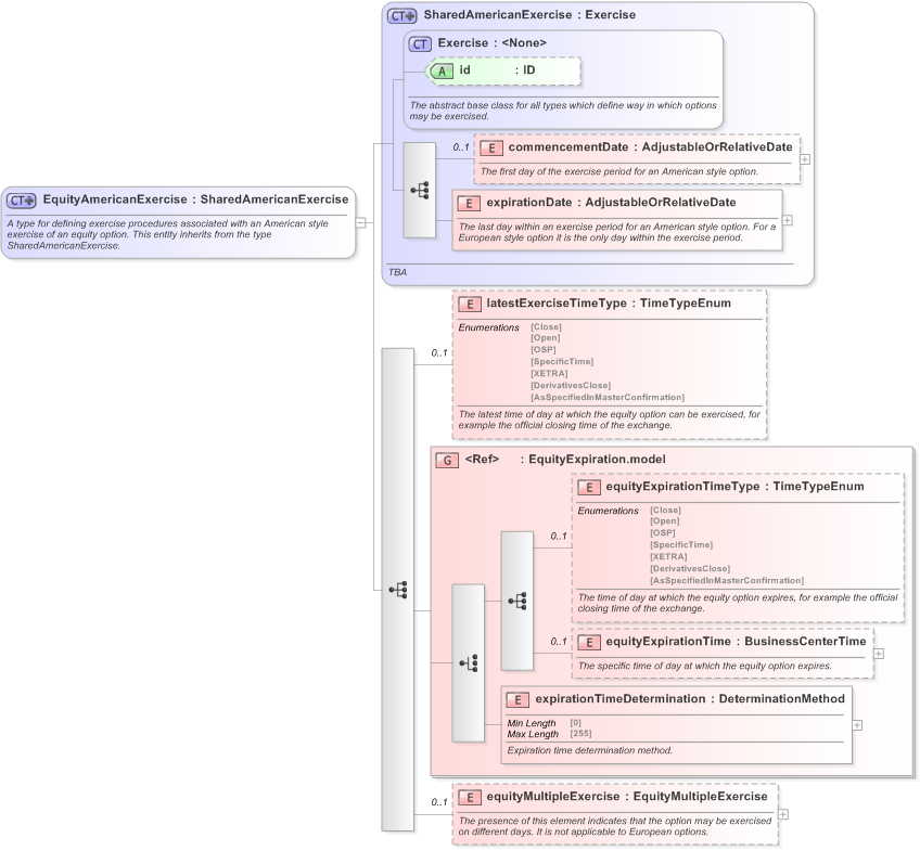 XSD Diagram of EquityAmericanExercise in schema fpml-eqd-5-9_xsd (Financial products Markup Language (FpML®) - Transparency)
