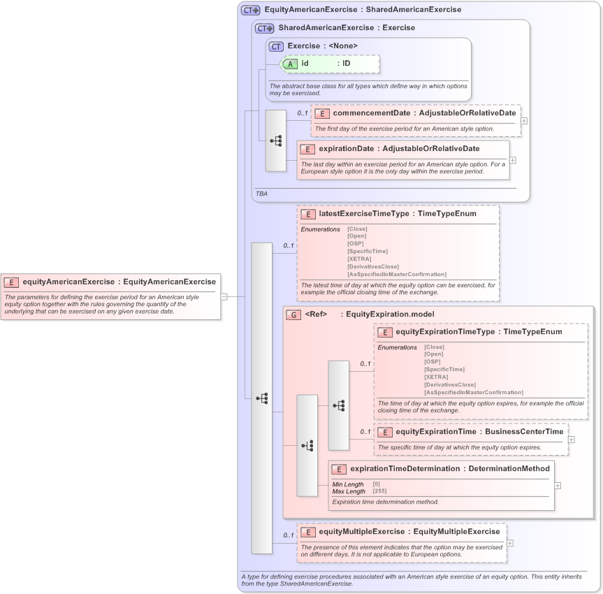 XSD Diagram of equityAmericanExercise in schema fpml-eqd-5-9_xsd (Financial products Markup Language (FpML®) - Transparency)