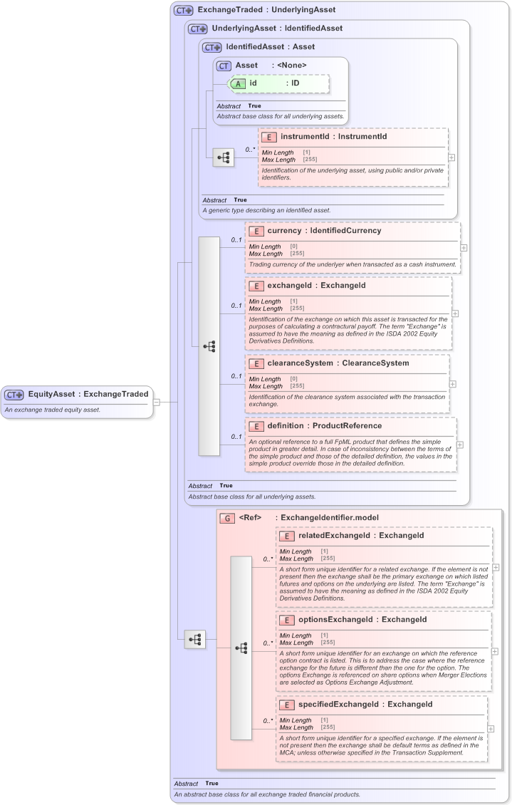 XSD Diagram of EquityAsset in schema fpml-asset-5-9_xsd (Financial products Markup Language (FpML®) - Transparency)