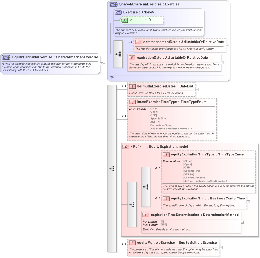 XSD Diagram of EquityBermudaExercise in schema fpml-eqd-5-9_xsd (Financial products Markup Language (FpML®) - Transparency)