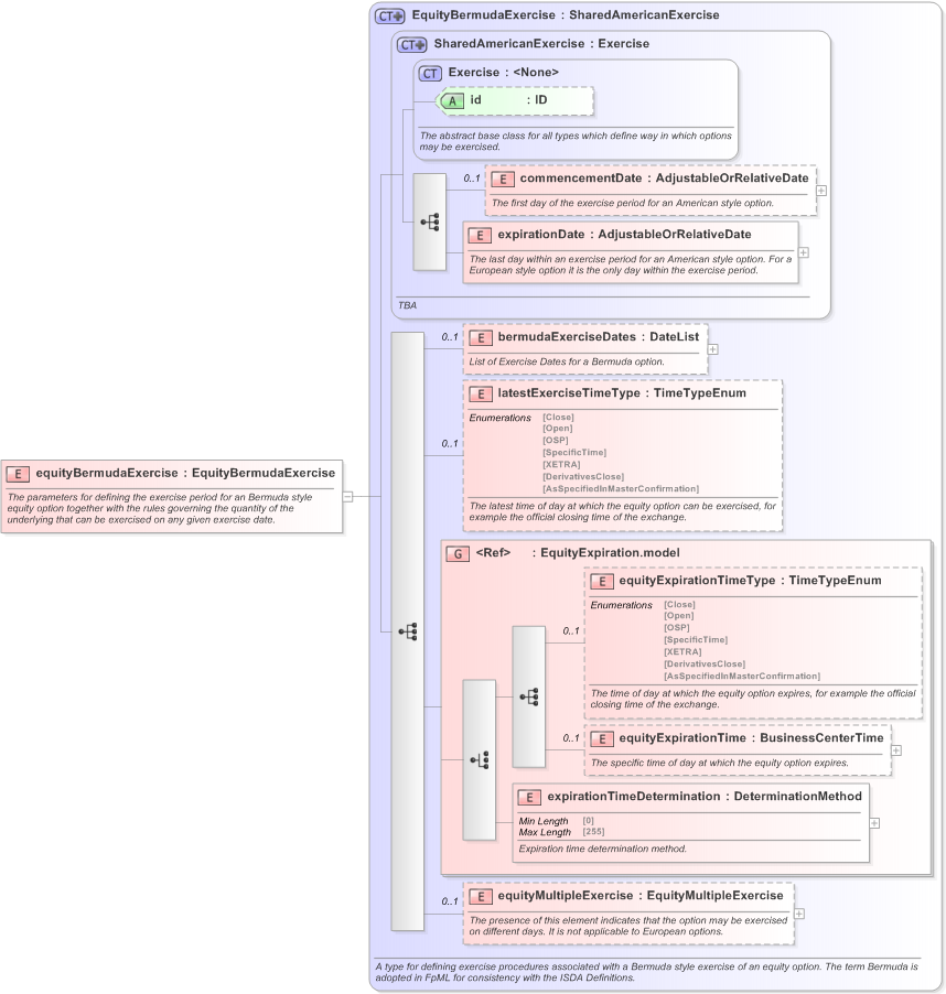 XSD Diagram of equityBermudaExercise in schema fpml-eqd-5-9_xsd (Financial products Markup Language (FpML®) - Transparency)
