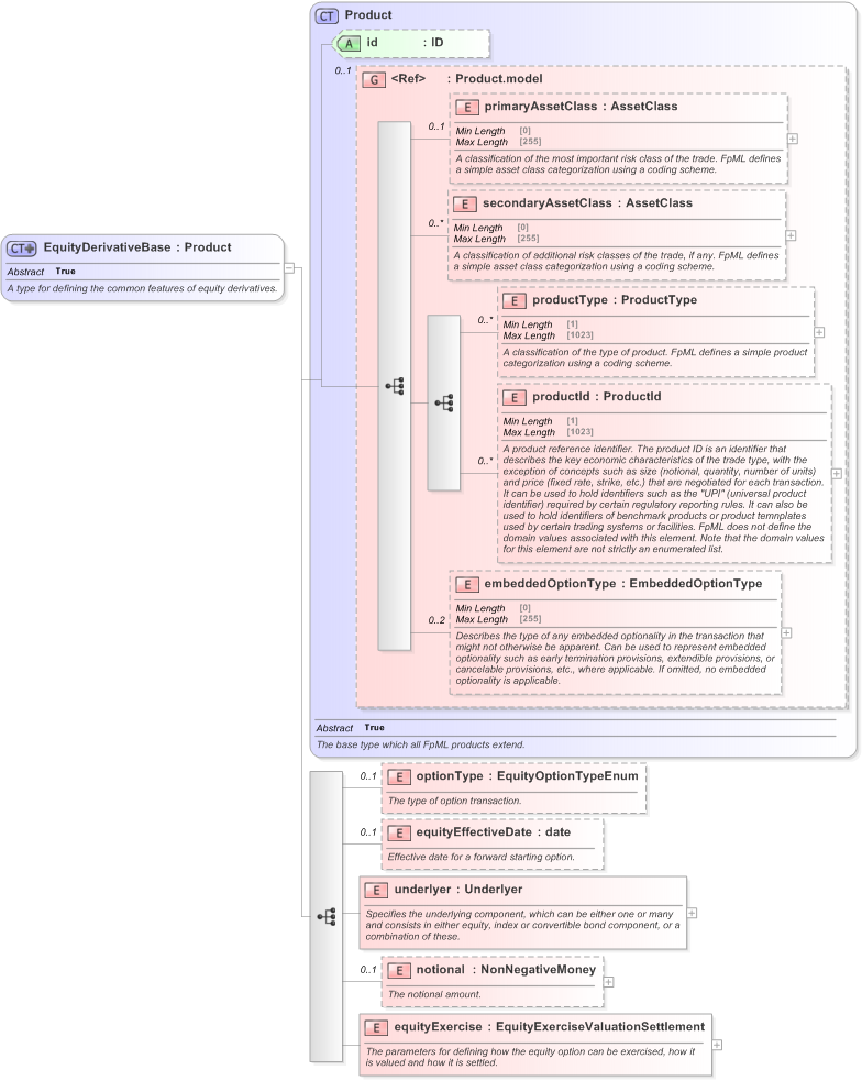 XSD Diagram of EquityDerivativeBase in schema fpml-eqd-5-9_xsd (Financial products Markup Language (FpML®) - Transparency)