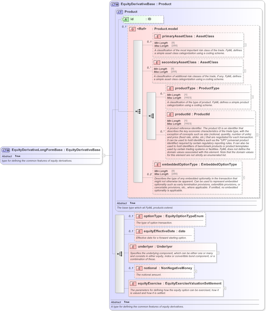 XSD Diagram of EquityDerivativeLongFormBase in schema fpml-eqd-5-9_xsd (Financial products Markup Language (FpML®) - Transparency)