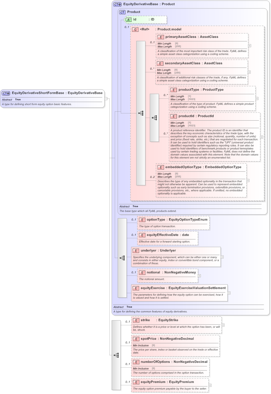 XSD Diagram of EquityDerivativeShortFormBase in schema fpml-eqd-5-9_xsd (Financial products Markup Language (FpML®) - Transparency)