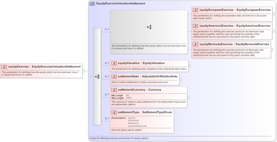 XSD Diagram of equityExercise in schema fpml-eqd-5-9_xsd (Financial products Markup Language (FpML®) - Transparency)