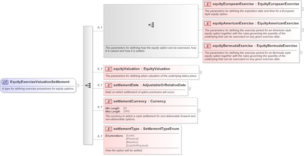 XSD Diagram of EquityExerciseValuationSettlement in schema fpml-eqd-5-9_xsd (Financial products Markup Language (FpML®) - Transparency)