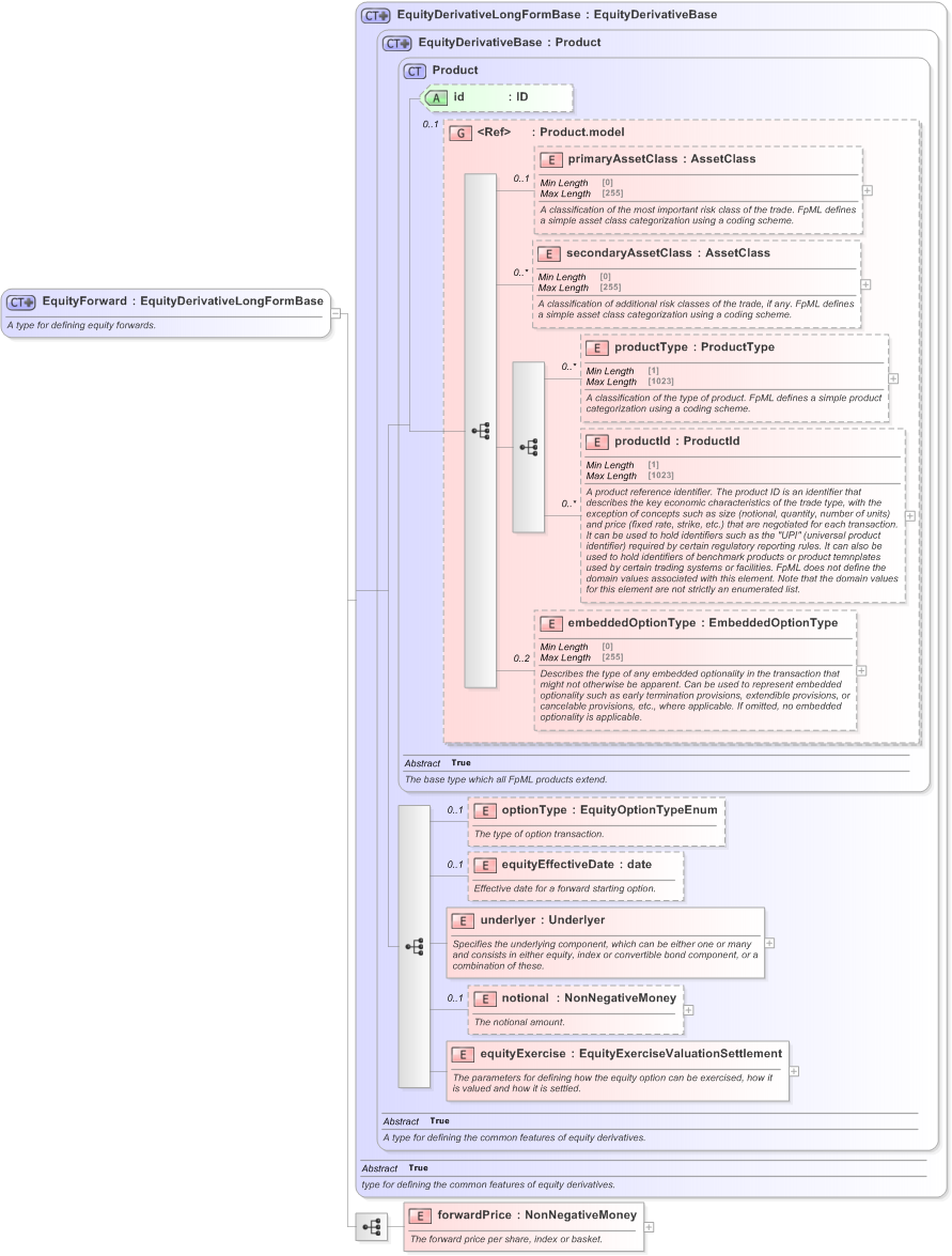 XSD Diagram of EquityForward in schema fpml-eqd-5-9_xsd (Financial products Markup Language (FpML®) - Transparency)