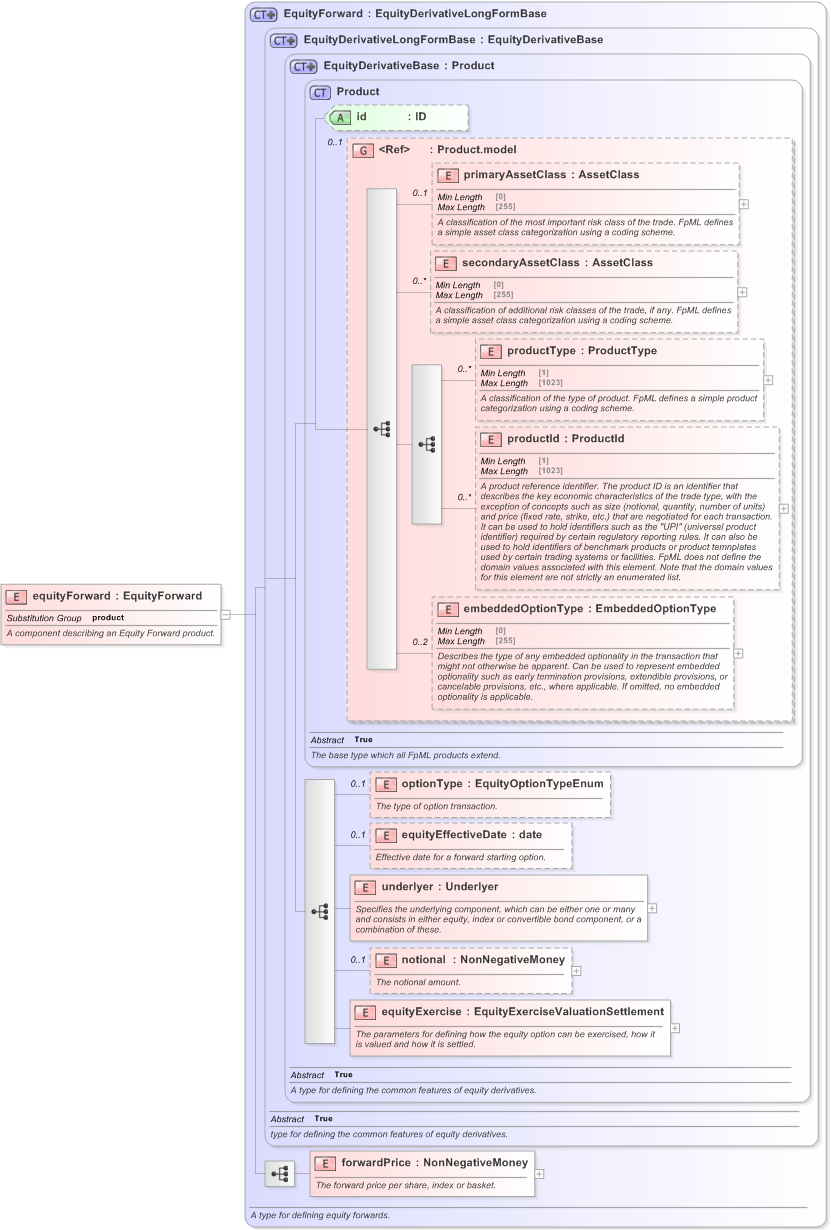 XSD Diagram of equityForward in schema fpml-eqd-5-9_xsd (Financial products Markup Language (FpML®) - Transparency)