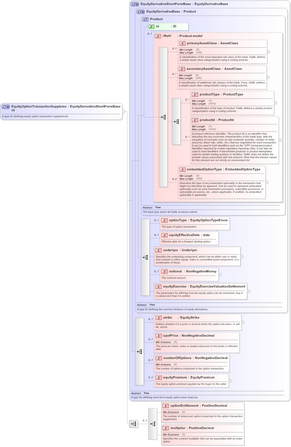 XSD Diagram of EquityOptionTransactionSupplement in schema fpml-eqd-5-9_xsd (Financial products Markup Language (FpML®) - Transparency)