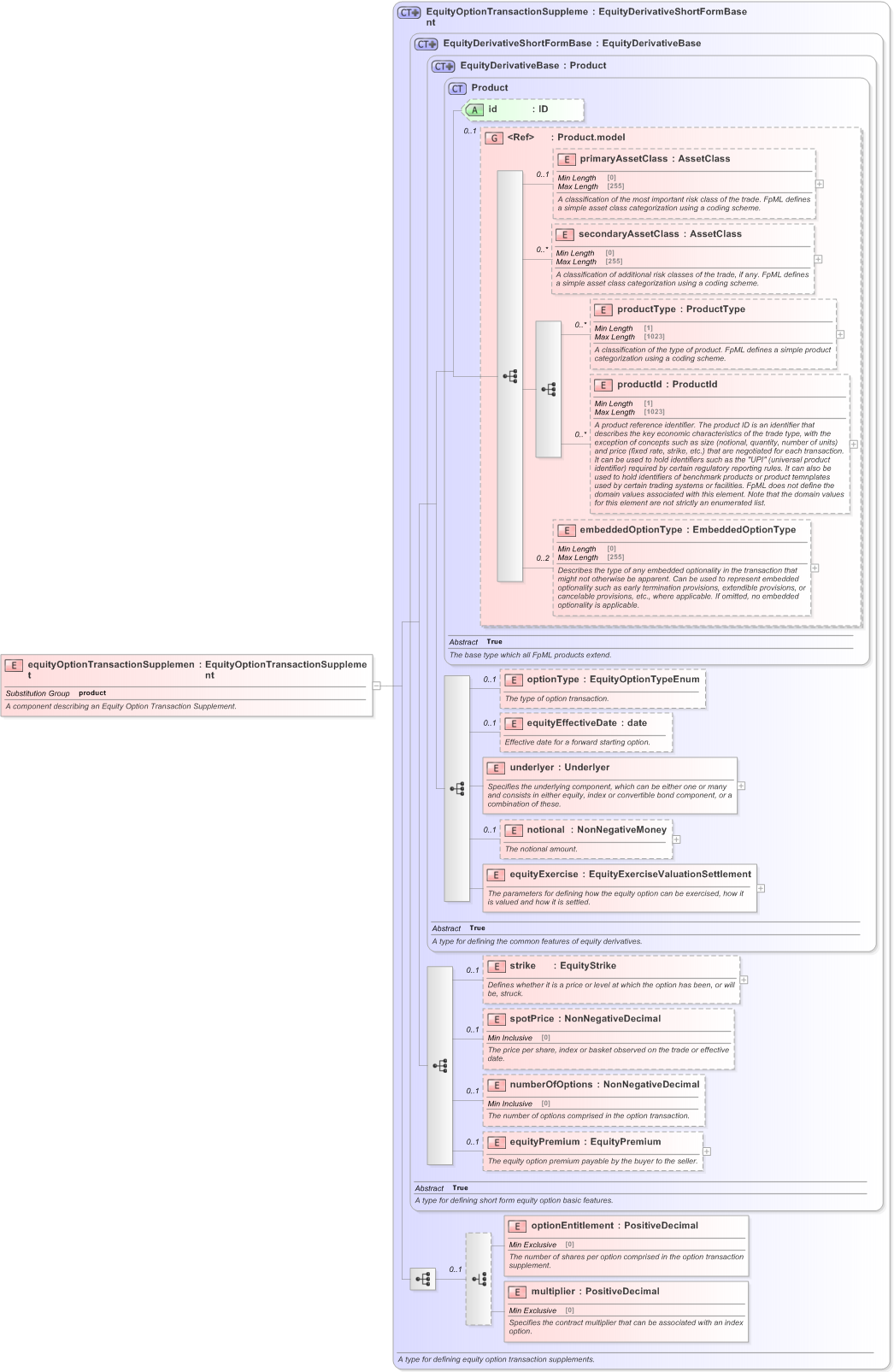 XSD Diagram of equityOptionTransactionSupplement in schema fpml-eqd-5-9_xsd (Financial products Markup Language (FpML®) - Transparency)