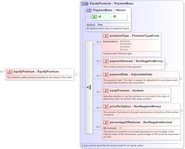 XSD Diagram of equityPremium in schema fpml-dividend-swaps-5-9_xsd (Financial products Markup Language (FpML®) - Transparency)