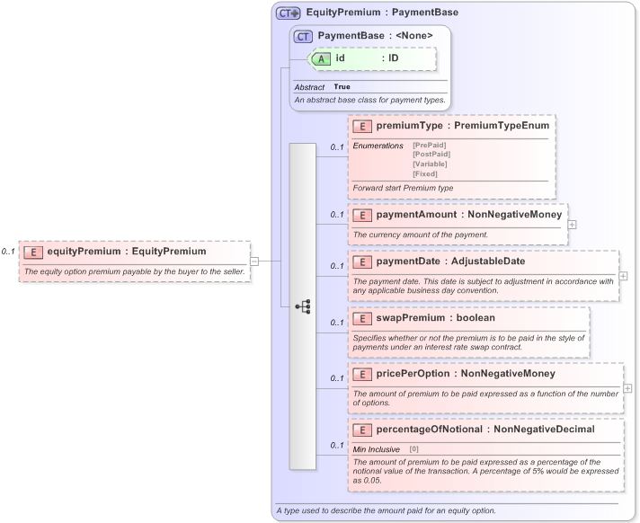 XSD Diagram of equityPremium in schema fpml-eqd-5-9_xsd (Financial products Markup Language (FpML®) - Transparency)