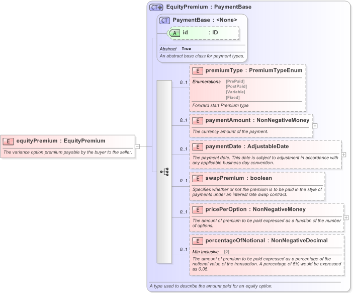 XSD Diagram of equityPremium in schema fpml-variance-swaps-5-9_xsd (Financial products Markup Language (FpML®) - Transparency)