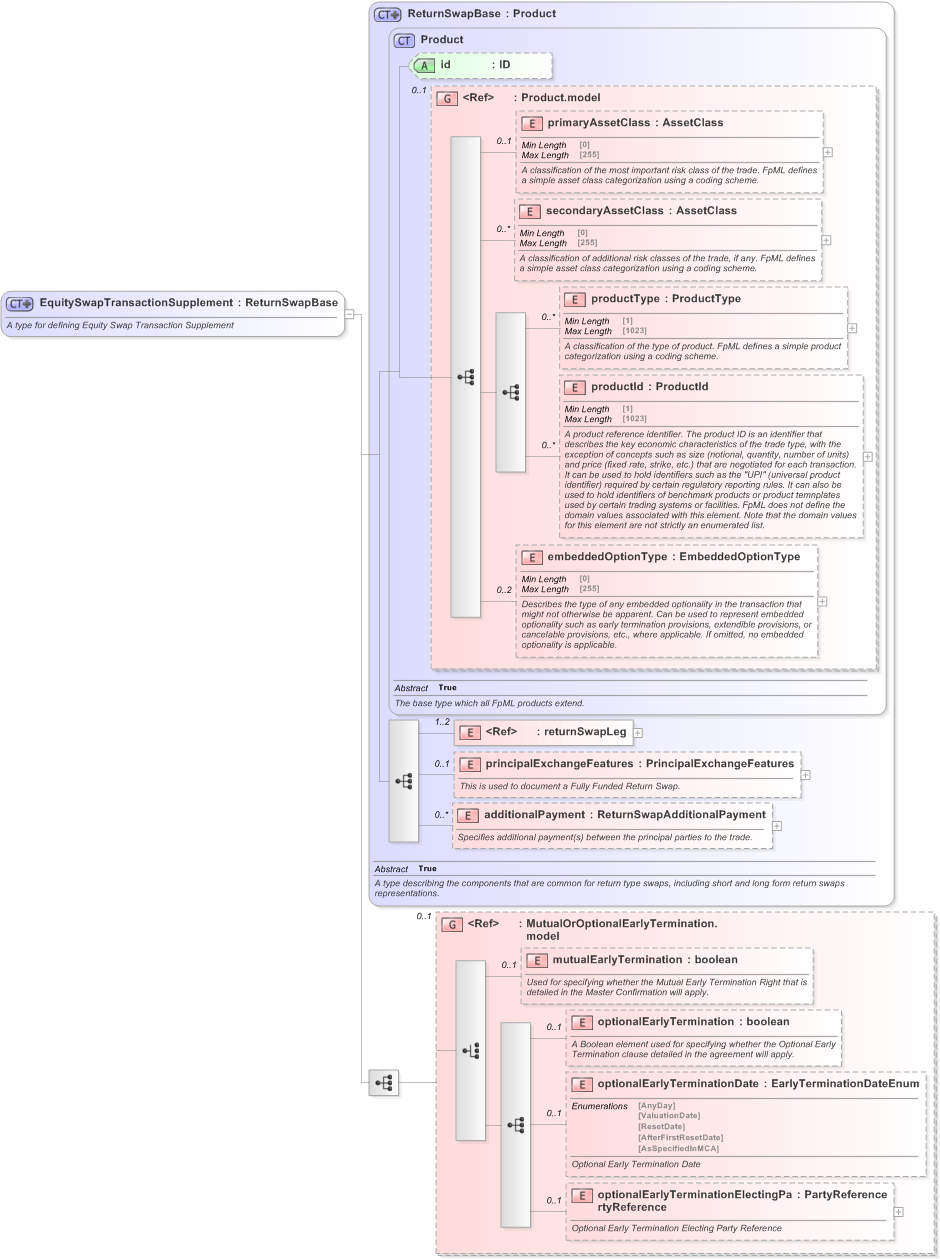 XSD Diagram of EquitySwapTransactionSupplement in schema fpml-return-swaps-5-9_xsd (Financial products Markup Language (FpML®) - Transparency)