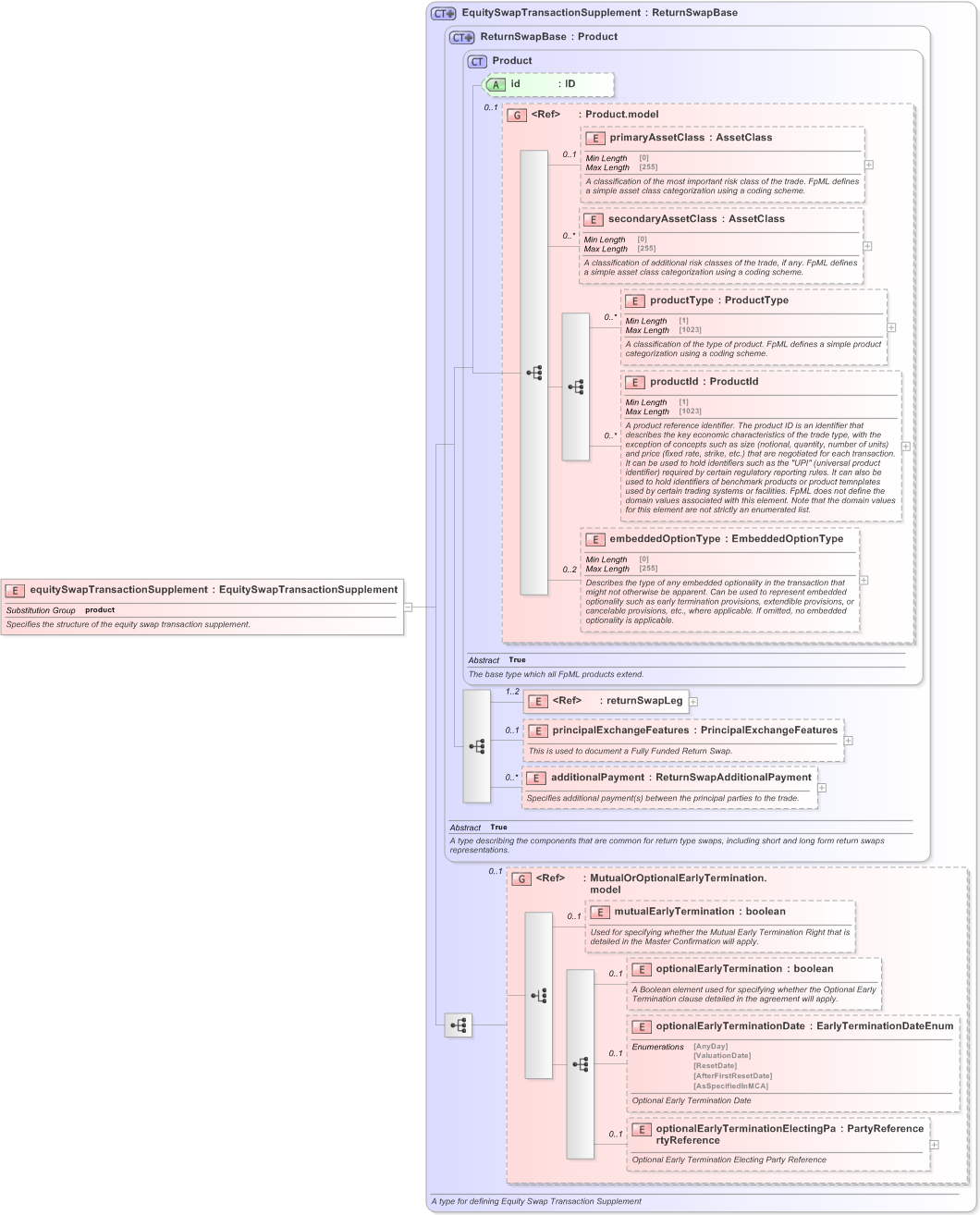 XSD Diagram of equitySwapTransactionSupplement in schema fpml-return-swaps-5-9_xsd (Financial products Markup Language (FpML®) - Transparency)