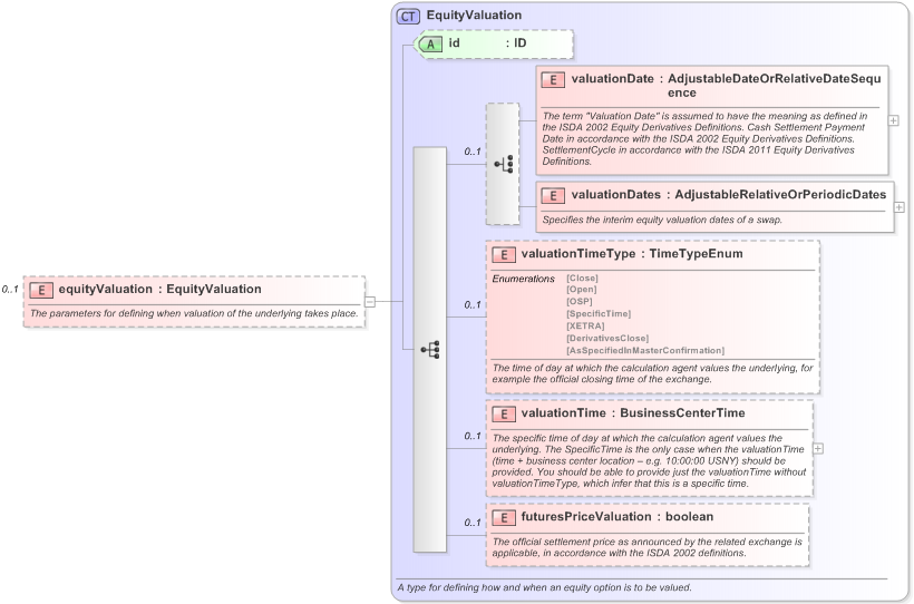 XSD Diagram of equityValuation in schema fpml-eqd-5-9_xsd (Financial products Markup Language (FpML®) - Transparency)