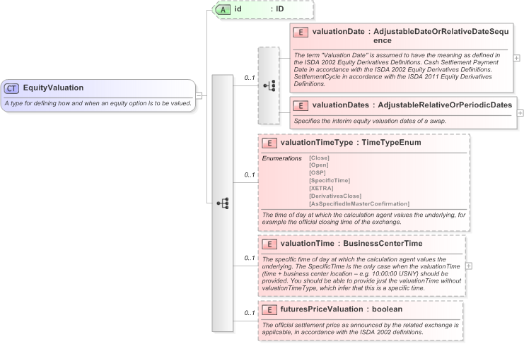XSD Diagram of EquityValuation in schema fpml-eq-shared-5-9_xsd (Financial products Markup Language (FpML®) - Transparency)