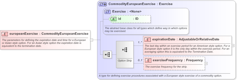 XSD Diagram of europeanExercise in schema fpml-com-5-9_xsd (Financial products Markup Language (FpML®) - Transparency)