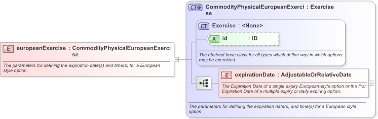 XSD Diagram of europeanExercise in schema fpml-com-5-9_xsd (Financial products Markup Language (FpML®) - Transparency)
