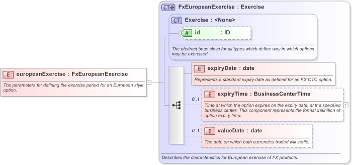 XSD Diagram of europeanExercise in schema fpml-fx-5-9_xsd (Financial products Markup Language (FpML®) - Transparency)