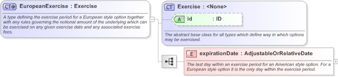 XSD Diagram of EuropeanExercise in schema fpml-shared-5-9_xsd (Financial products Markup Language (FpML®) - Transparency)