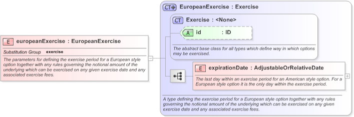 XSD Diagram of europeanExercise in schema fpml-shared-5-9_xsd (Financial products Markup Language (FpML®) - Transparency)