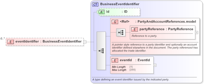 XSD Diagram of eventIdentifier in schema fpml-business-events-5-9_xsd (Financial products Markup Language (FpML®) - Transparency)