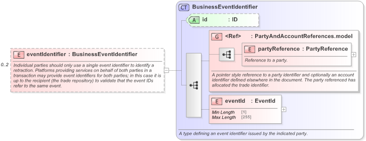 XSD Diagram of eventIdentifier in schema fpml-transparency-processes-5-9_xsd (Financial products Markup Language (FpML®) - Transparency)