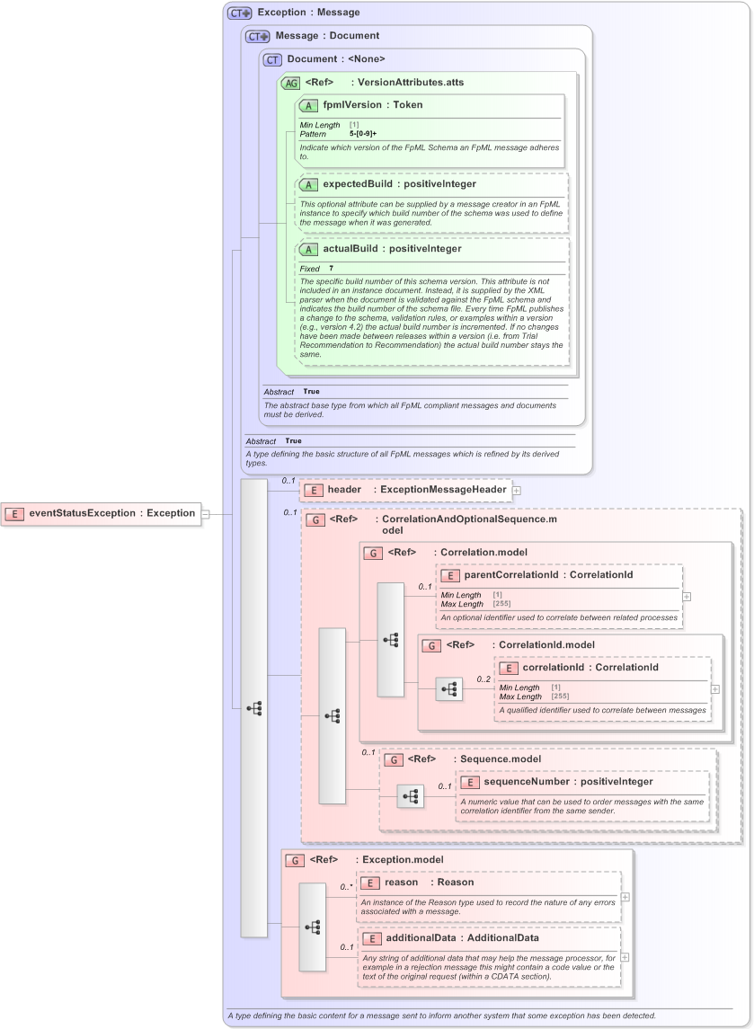 XSD Diagram of eventStatusException in schema fpml-msg-5-9_xsd (Financial products Markup Language (FpML®) - Transparency)