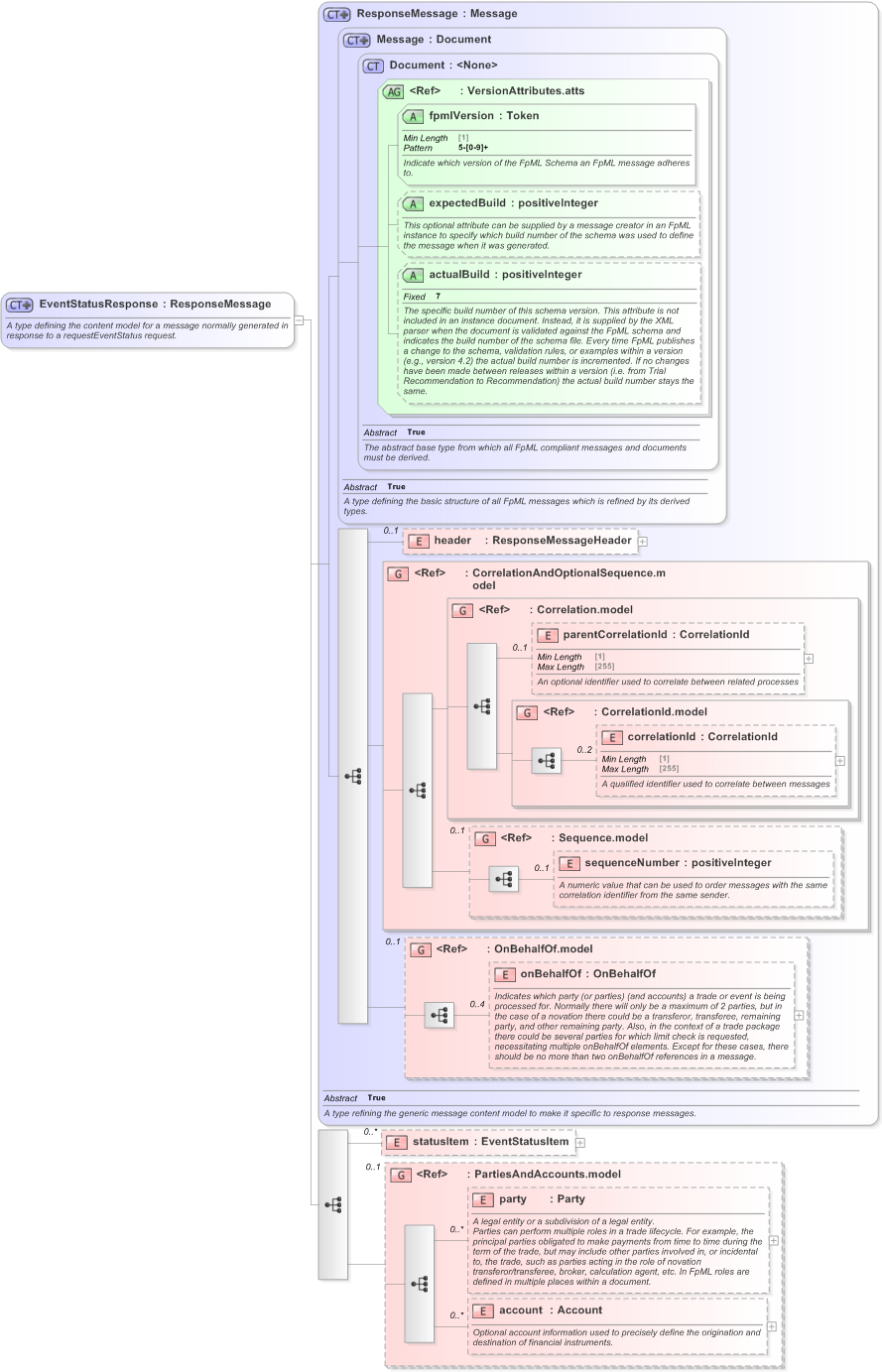 XSD Diagram of EventStatusResponse in schema fpml-msg-5-9_xsd (Financial products Markup Language (FpML®) - Transparency)