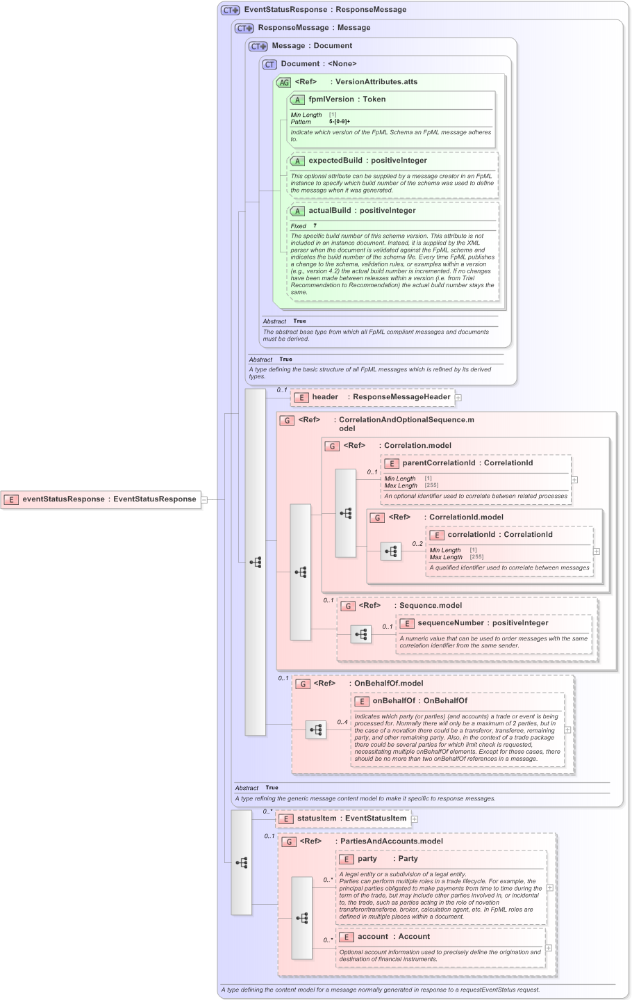 XSD Diagram of eventStatusResponse in schema fpml-msg-5-9_xsd (Financial products Markup Language (FpML®) - Transparency)