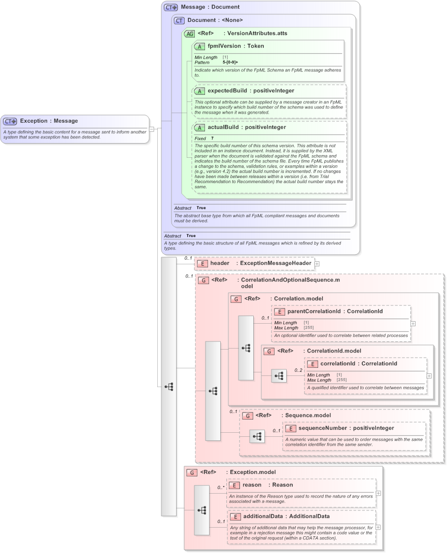 XSD Diagram of Exception in schema fpml-msg-5-9_xsd (Financial products Markup Language (FpML®) - Transparency)