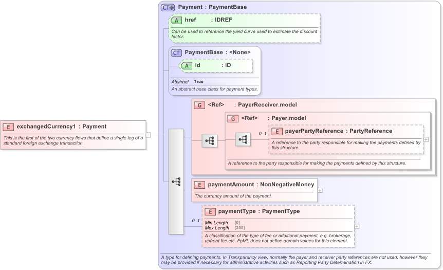 XSD Diagram of exchangedCurrency1 in schema fpml-fx-5-9_xsd (Financial products Markup Language (FpML®) - Transparency)