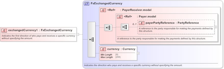 XSD Diagram of exchangedCurrency1 in schema fpml-fx-targets-5-9_xsd (Financial products Markup Language (FpML®) - Transparency)