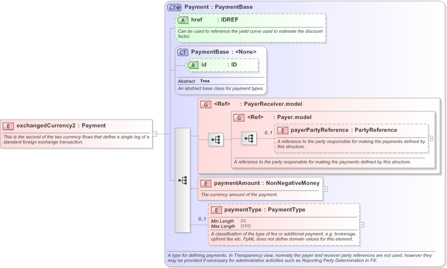 XSD Diagram of exchangedCurrency2 in schema fpml-fx-5-9_xsd (Financial products Markup Language (FpML®) - Transparency)