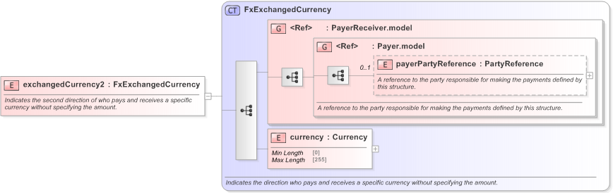 XSD Diagram of exchangedCurrency2 in schema fpml-fx-targets-5-9_xsd (Financial products Markup Language (FpML®) - Transparency)